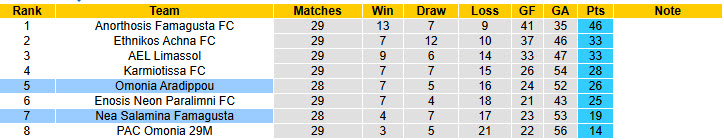 Nhận định, soi kèo Omonia Aradippou vs Nea Salamina Famagusta, 23h00 ngày 7/4: Trụ hạng thành công - Ảnh 5