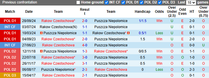 Nhận định, soi kèo Puszcza Niepolomice vs Rakow Czestochowa, 0h00 ngày 8/4: - Ảnh 4