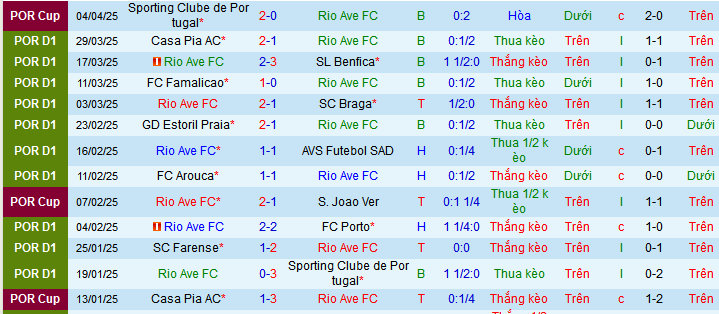 Nhận định, soi kèo Rio Ave vs Boavista, 02h15 ngày 8/4:  - Ảnh 1