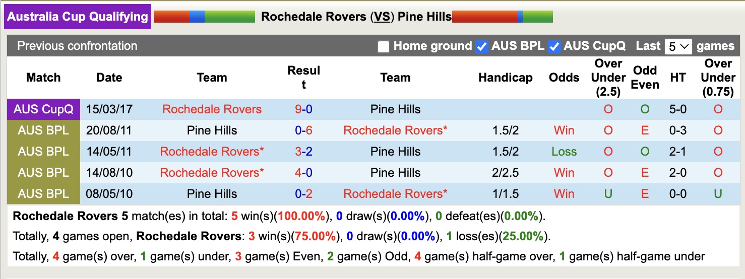 Nhận định, soi kèo Rochedale Rovers vs Pine Hills, 16h15 ngày 8/4: Viết lại lịch sử - Ảnh 3