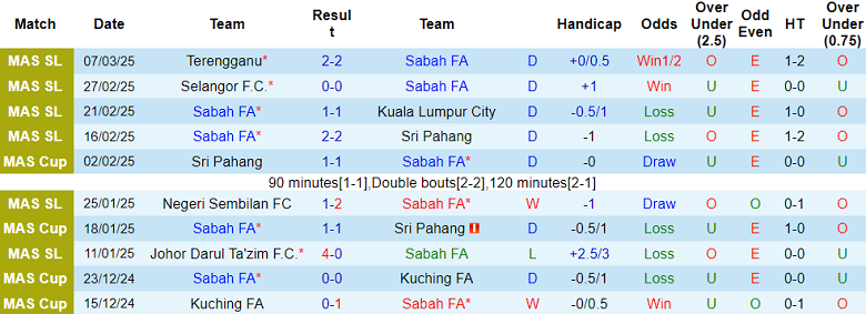 Nhận định, soi kèo Sabah vs PDRM, 18h15 ngày 8/4: Niềm vui ngắn ngủi - Ảnh 1