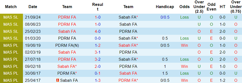 Nhận định, soi kèo Sabah vs PDRM, 18h15 ngày 8/4: Niềm vui ngắn ngủi - Ảnh 3