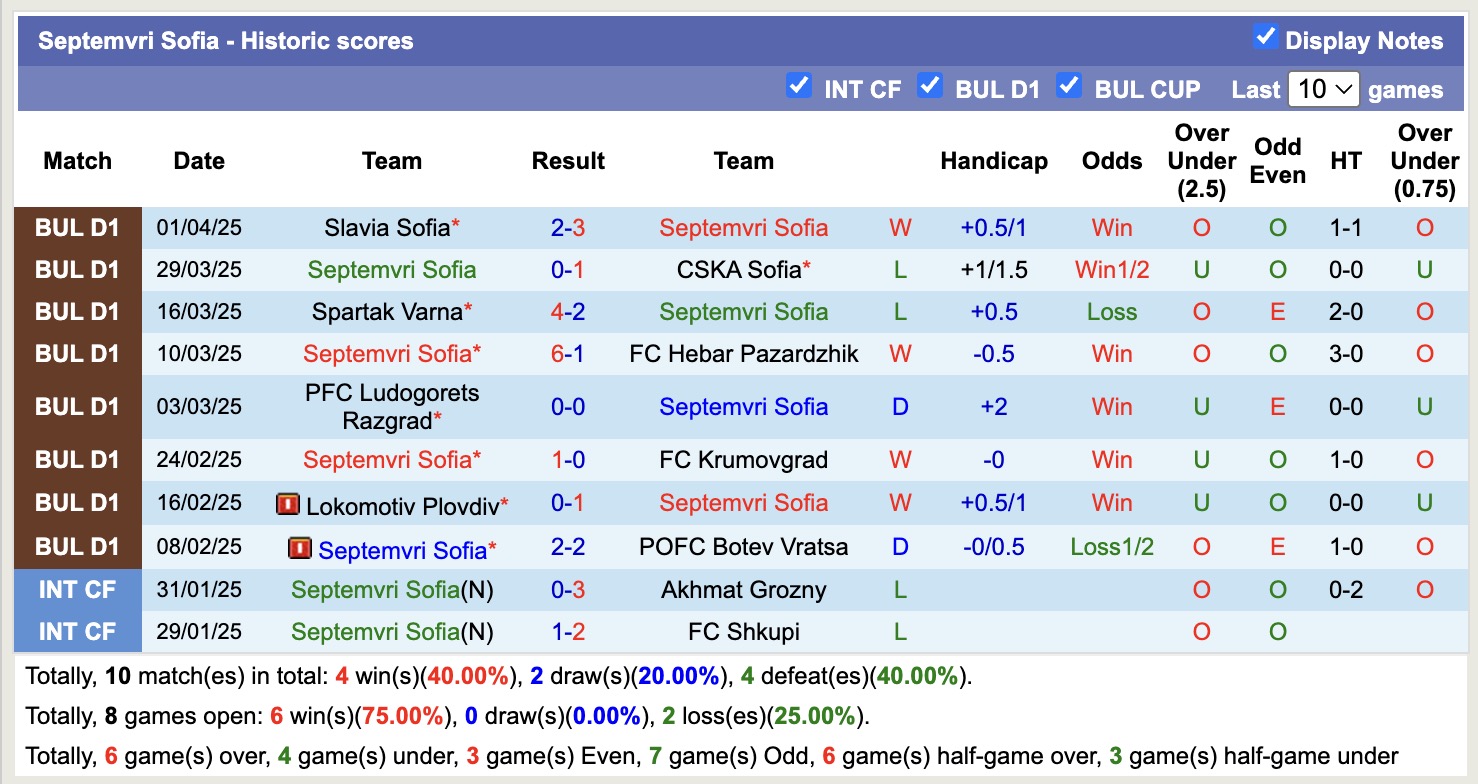 Nhận định, soi kèo Septemvri Sofia vs Arda Kardzhali, 19h00 ngày  7/4: 3 điểm xa nhà - Ảnh 2