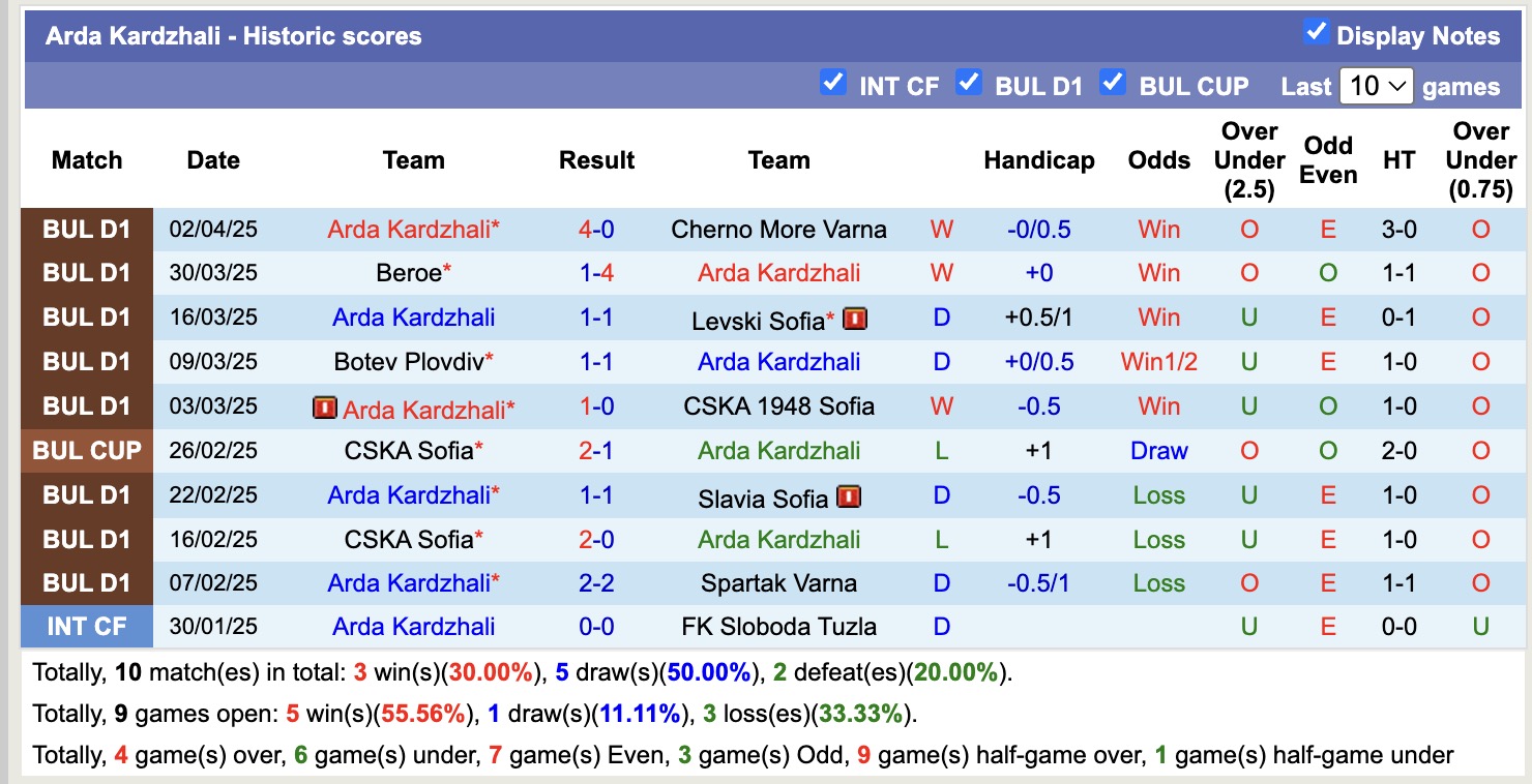 Nhận định, soi kèo Septemvri Sofia vs Arda Kardzhali, 19h00 ngày  7/4: 3 điểm xa nhà - Ảnh 3
