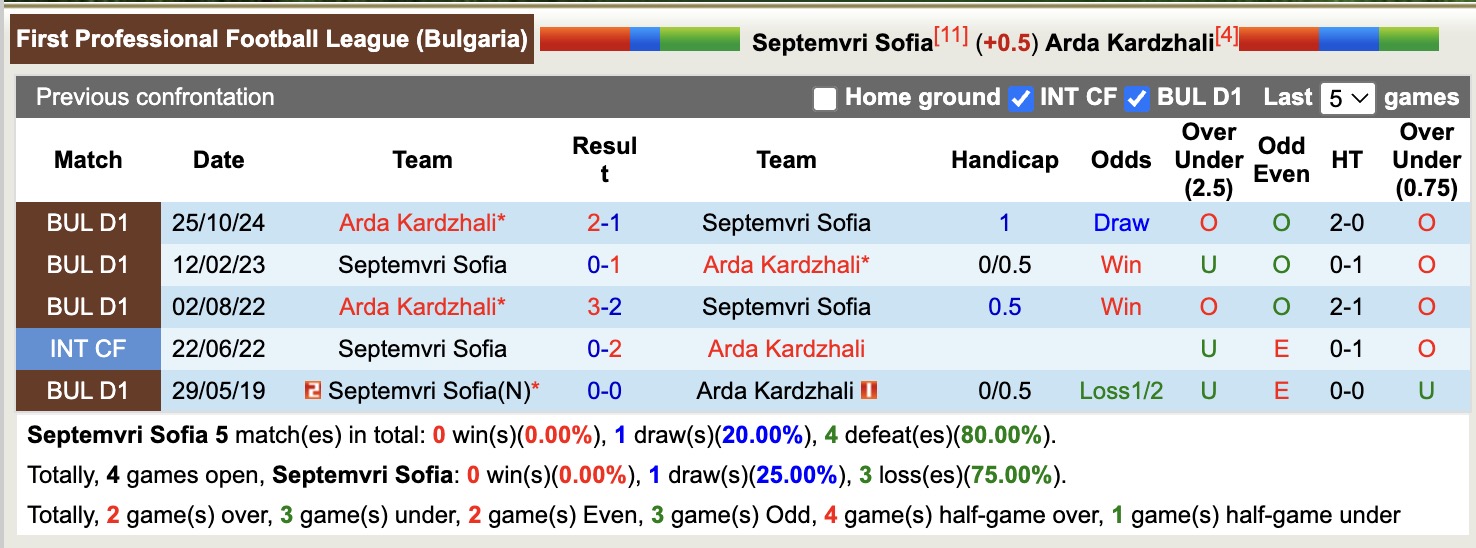 Nhận định, soi kèo Septemvri Sofia vs Arda Kardzhali, 19h00 ngày  7/4: 3 điểm xa nhà - Ảnh 4
