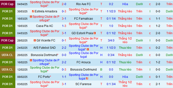 Nhận định, soi kèo Sporting Lisbon vs Braga, 02h45 ngày 8/4:  - Ảnh 1