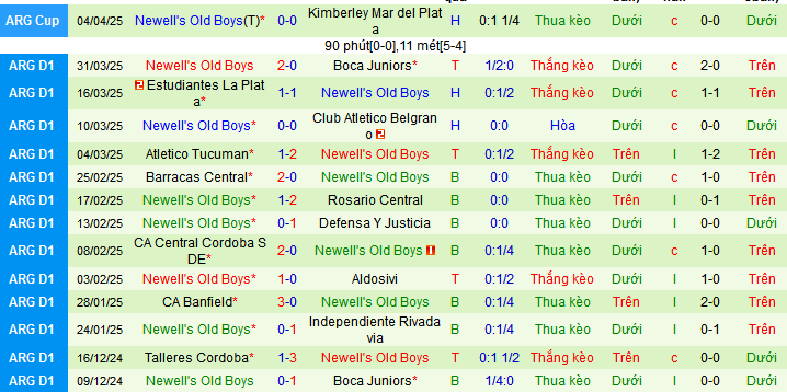 Nhận định, soi kèo Tigre vs Newell’s Old Boys, 07h00 ngày 8/4:  - Ảnh 2