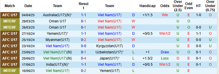 Nhận định, soi kèo U17 Việt Nam vs U17 Nhật Bản, 22h00 ngày 7/4: Nhe nhóm giấc mơ World Cup - Ảnh 2