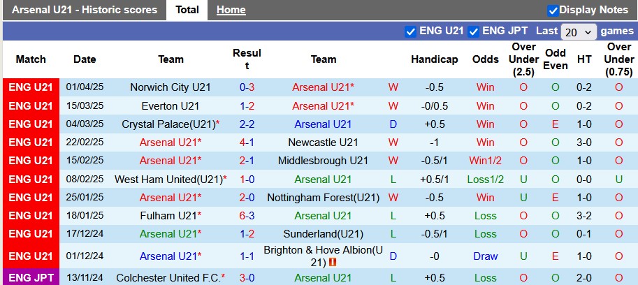 Nhận định, soi kèo U21 Arsenal vs U21 Derby County, 1h00 ngày 8/4: Đẳng cấp chênh lệch - Ảnh 1