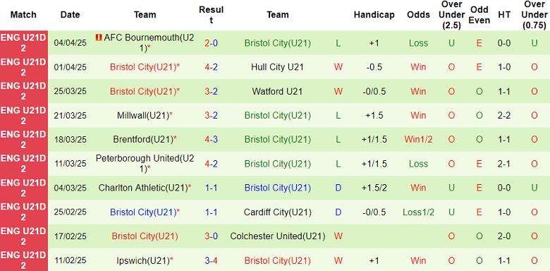 Nhận định, soi kèo U21 Coventry vs U21 Bristol City, 19h00 ngày 8/4: Cửa dưới ‘tạch’ - Ảnh 2