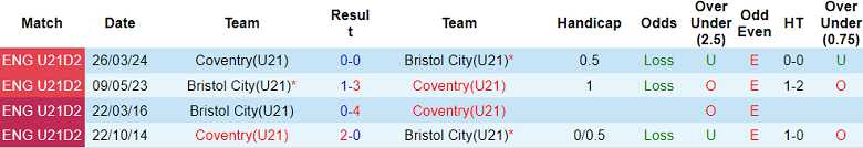 Nhận định, soi kèo U21 Coventry vs U21 Bristol City, 19h00 ngày 8/4: Cửa dưới ‘tạch’ - Ảnh 3