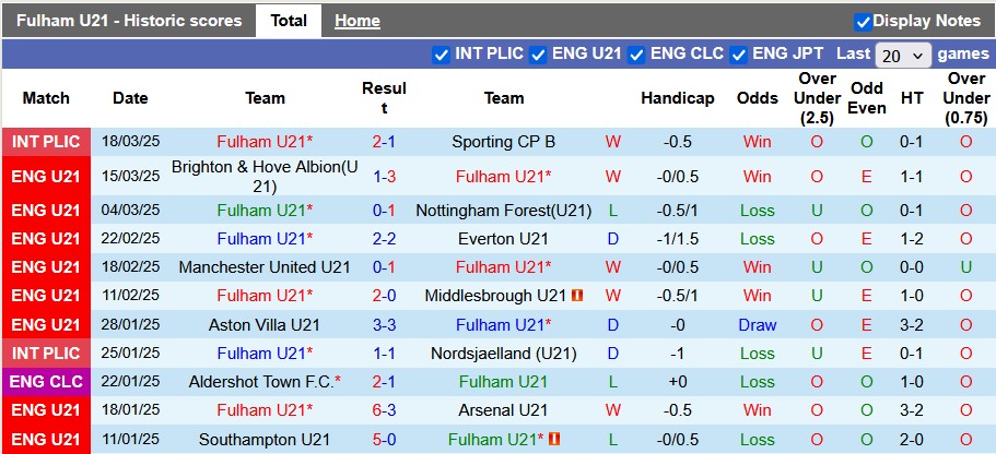 Nhận định, soi kèo U21 Fulham vs U21 Man City, 01h00 ngày 8/4: Tưng bừng - Ảnh 1