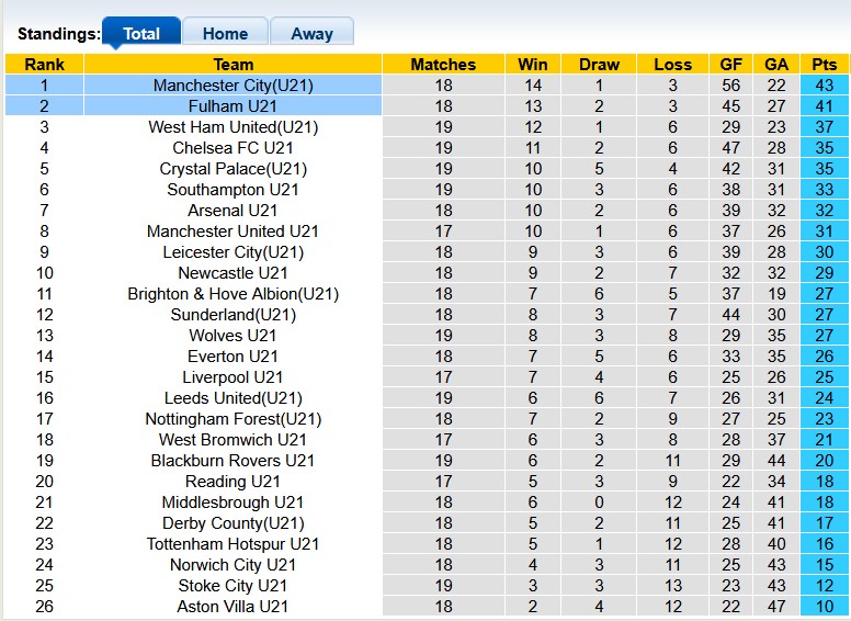 Nhận định, soi kèo U21 Fulham vs U21 Man City, 01h00 ngày 8/4: Tưng bừng - Ảnh 4