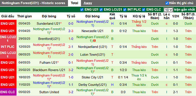 Nhận định, soi kèo U21 MU vs U21 Nottingham, 01h00 ngày 8/4: Khách rơi tự do - Ảnh 3