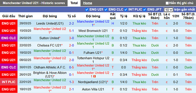 Nhận định, soi kèo U21 MU vs U21 Nottingham, 01h00 ngày 8/4: Khách rơi tự do - Ảnh 4