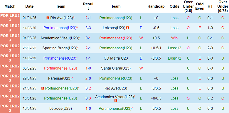 Nhận định, soi kèo U23 Portimonense vs U23 Farense, 17h00 ngày 8/4: Khách đáng tin - Ảnh 1
