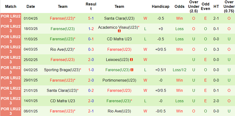 Nhận định, soi kèo U23 Portimonense vs U23 Farense, 17h00 ngày 8/4: Khách đáng tin - Ảnh 2