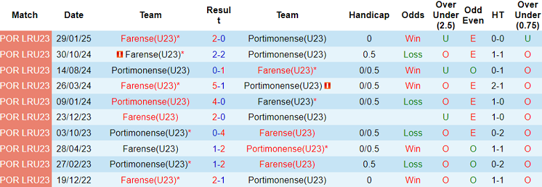 Nhận định, soi kèo U23 Portimonense vs U23 Farense, 17h00 ngày 8/4: Khách đáng tin - Ảnh 3