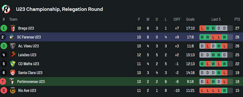 Nhận định, soi kèo U23 Portimonense vs U23 Farense, 17h00 ngày 8/4: Khách đáng tin - Ảnh 4