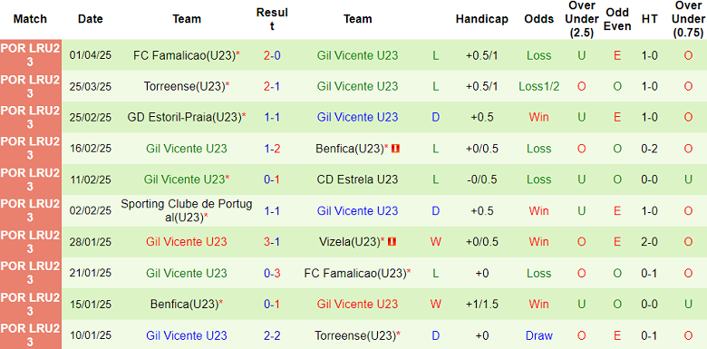 Nhận định, soi kèo U23 Vizela vs U23 Gil Vicente, 17h00 ngày 8/4: Chủ nhà ‘ghi điểm’ - Ảnh 2