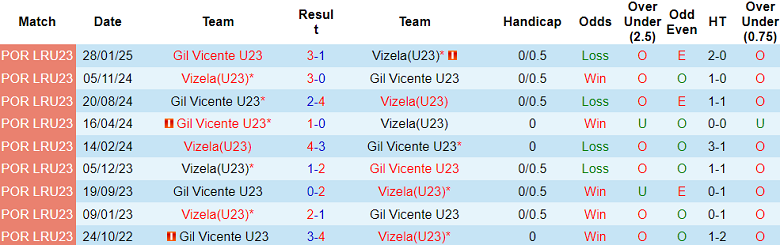 Nhận định, soi kèo U23 Vizela vs U23 Gil Vicente, 17h00 ngày 8/4: Chủ nhà ‘ghi điểm’ - Ảnh 3
