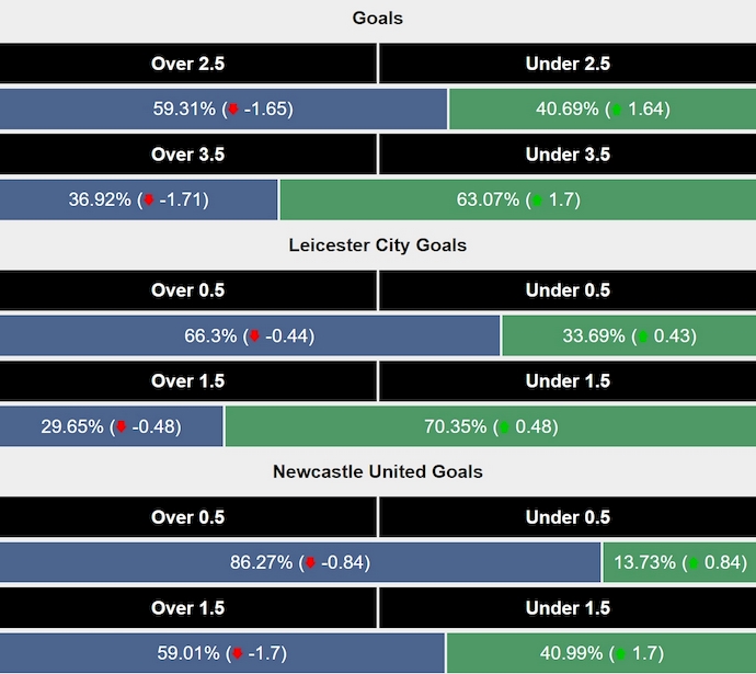 Siêu máy tính dự đoán Leicester City vs Newcastle, 2h00 ngày 8/4 - Ảnh 2
