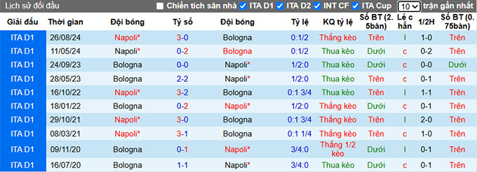 Soi kèo phạt góc Bologna vs Napoli, 01h45 ngày 8/4 - Ảnh 2
