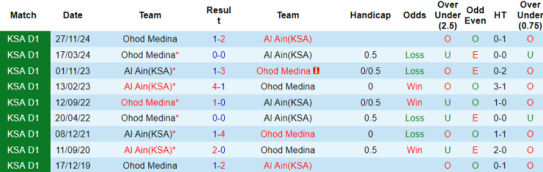 Nhận định, soi kèo Al Ain vs Ohod, 20h15 ngày 9/4: Khó tin cửa trên - Ảnh 3
