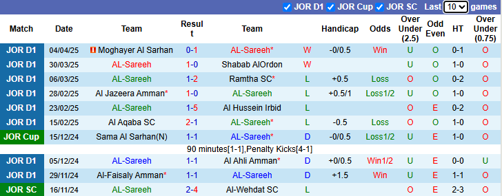Nhận định, soi kèo AL-Sareeh vs Al-Wehdat, 23h45 ngày 8/4: Khách vượt trội - Ảnh 2