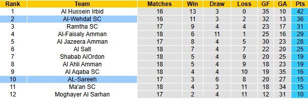 Nhận định, soi kèo AL-Sareeh vs Al-Wehdat, 23h45 ngày 8/4: Khách vượt trội - Ảnh 5