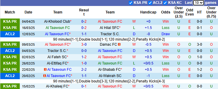 Nhận định, soi kèo Al Taawoun vs Sharjah, 1h00 ngày 9/4: Khó cho chủ nhà - Ảnh 2