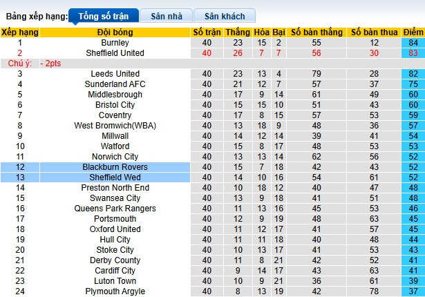 Nhận định, soi kèo Blackburn vs Sheffield Wed, 01h45 ngày 9/4: Ca khúc khải hoàn - Ảnh 1