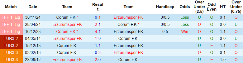 Nhận định, soi kèo Erzurumspor vs Corum, 18h00 ngày 9/4: Tìm lại niềm vui - Ảnh 3
