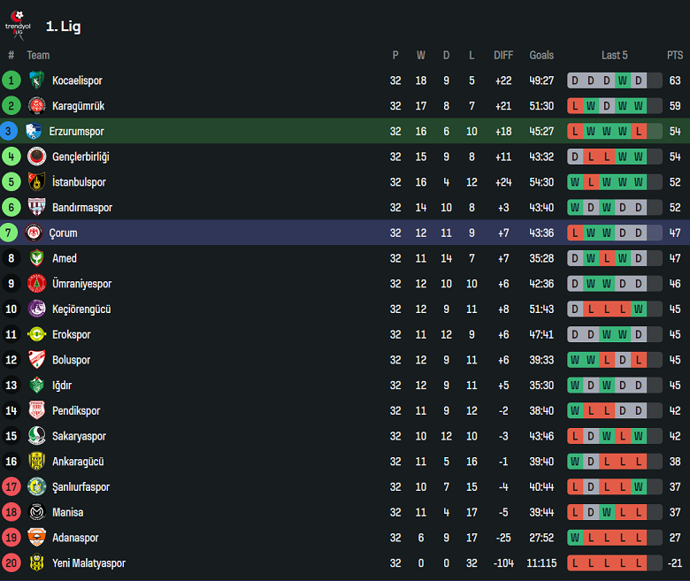 Nhận định, soi kèo Erzurumspor vs Corum, 18h00 ngày 9/4: Tìm lại niềm vui - Ảnh 4