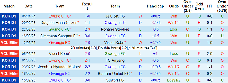 Nhận định, soi kèo Gwangju vs Daegu, 17h30 ngày 9/4: Nối dài ngày vui - Ảnh 1