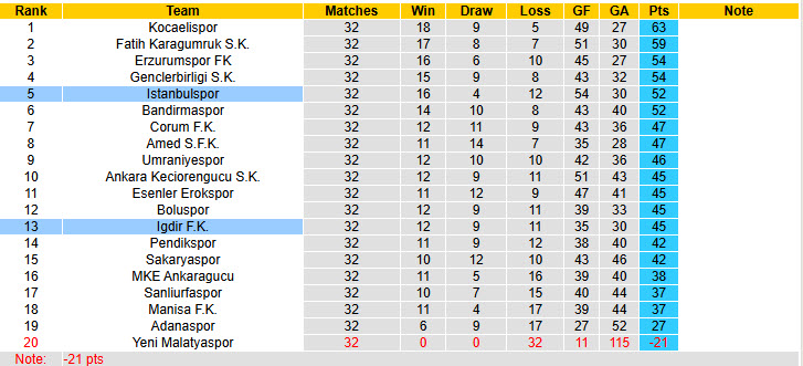 Nhận định, soi kèo Igdir vs Istanbulspor, 21h00 ngày 8/4: Đứt mạch thắng lợi - Ảnh 5
