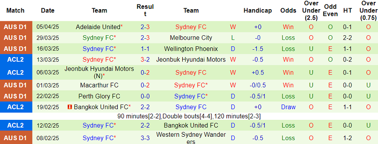 Nhận định, soi kèo Lion City Sailors vs Sydney FC, 19h00 ngày 9/4: Khách đáng tin - Ảnh 2