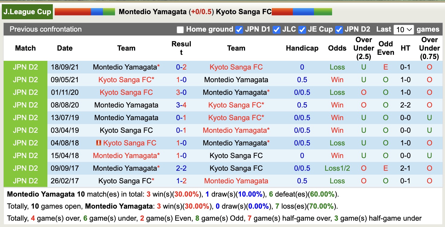 Nhận định, soi kèo Montedio Yamagata vs Kyoto Sanga, 17h00 ngày 9/4: Tin vào đội khách - Ảnh 4