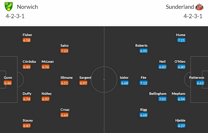 Nhận định, soi kèo Norwich City vs Sunderland, 1h45 ngày 9/4: Giữ chắc Top 6 - Ảnh 7