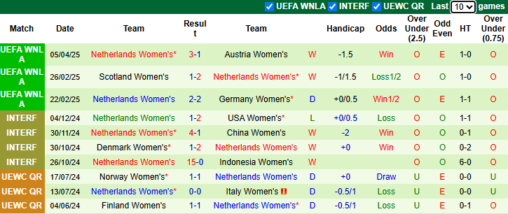 Nhận định, soi kèo Nữ Áo vs Nữ Hà Lan, 23h15 ngày 8/4: Đắng cấp vượt trội - Ảnh 3