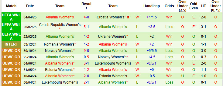 Nhận định, soi kèo Nữ Croatia vs Nữ Albania, 21h00 ngày 8/4: Nỗi đau thêm dài  - Ảnh 3