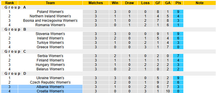 Nhận định, soi kèo Nữ Croatia vs Nữ Albania, 21h00 ngày 8/4: Nỗi đau thêm dài  - Ảnh 5