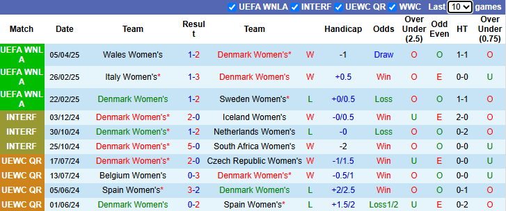 Nhận định, soi kèo Nữ Đan Mạch vs Nữ Italia, 23h00 ngày 8/4: - Ảnh 2