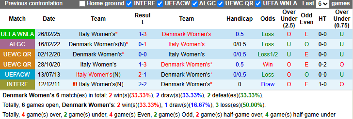 Nhận định, soi kèo Nữ Đan Mạch vs Nữ Italia, 23h00 ngày 8/4: - Ảnh 5
