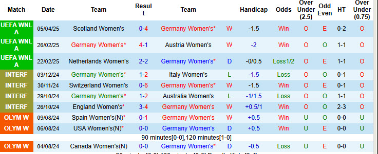 Nhận định, soi kèo Nữ Đức vs Nữ Scotland, 22h45 ngày 8/4: Cuộc đua song mã - Ảnh 2