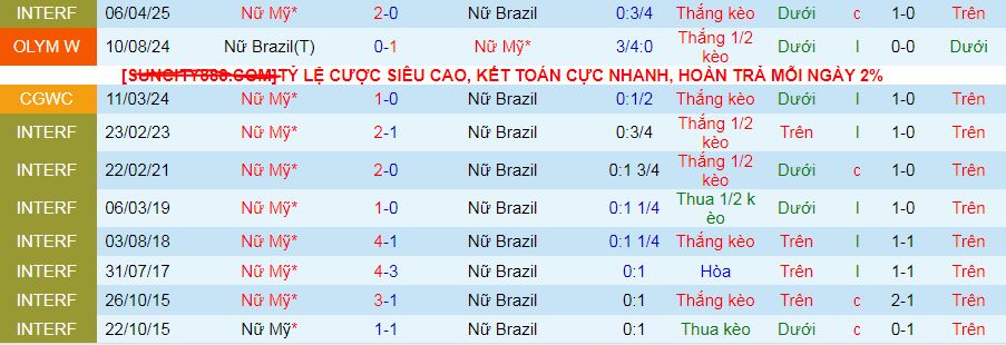Nhận định, soi kèo Nữ Mỹ vs Nữ Brazil, 09h30 ngày 9/4:  - Ảnh 3