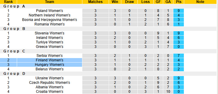 Nhận định, soi kèo Nữ Phần Lan vs Nữ Hungary, 22h30 ngày 8/4: Cục diện khó lường - Ảnh 5