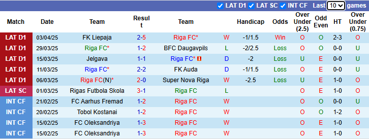 Nhận định, soi kèo Riga FC vs Metta LU Riga, 23h00 ngày 8/4: Vượt mặt khách - Ảnh 2