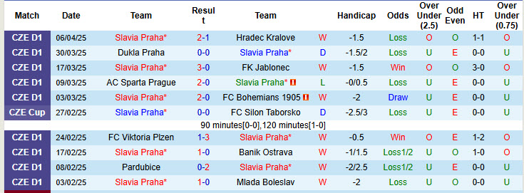 Nhận định, soi kèo Slavia Praha vs Sigma Olomouc, 21h00 ngày 8/4: Dễ dàng giành vé - Ảnh 1