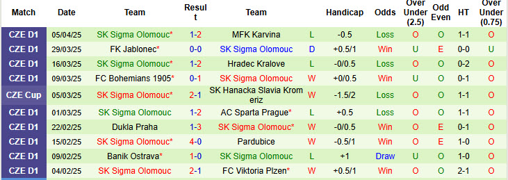 Nhận định, soi kèo Slavia Praha vs Sigma Olomouc, 21h00 ngày 8/4: Dễ dàng giành vé - Ảnh 2